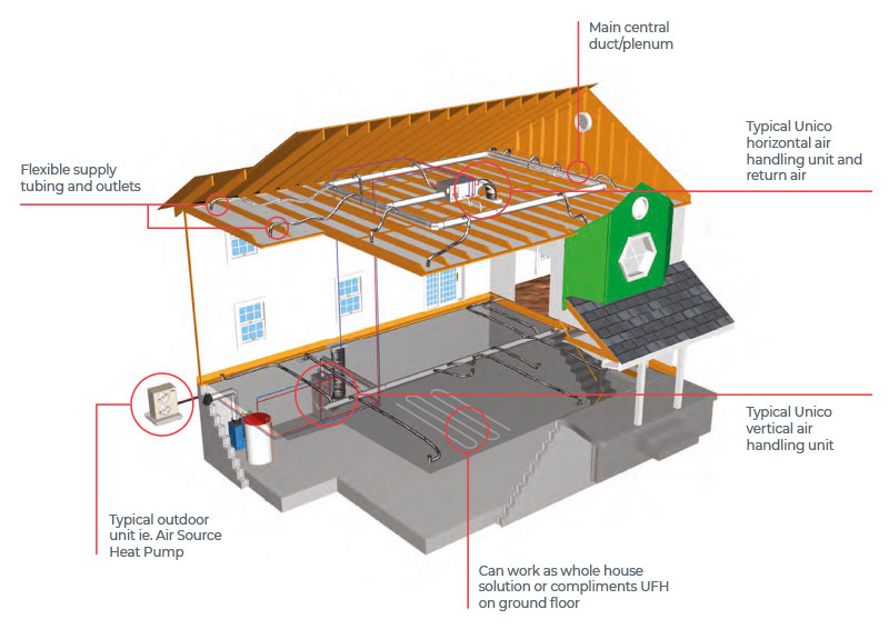 Unico System 3D House