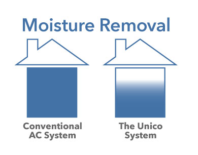 Unico System - Moisture Removal - Image