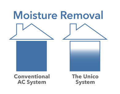 Unico System - Moisture Removal - Image Unico System - Moisture Removal - Image