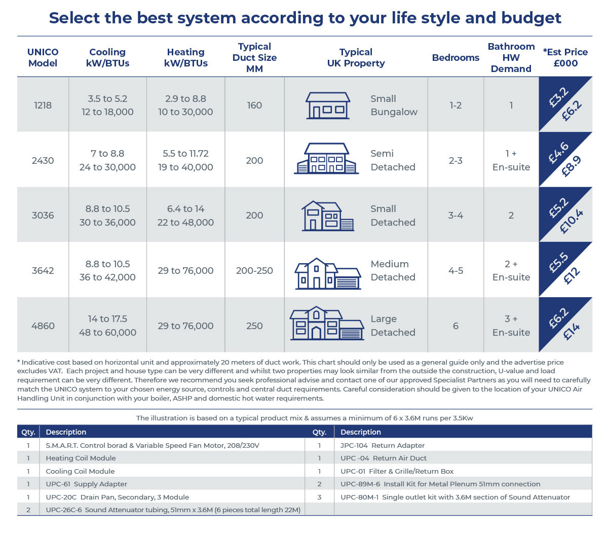 Unico System - Selection Chart