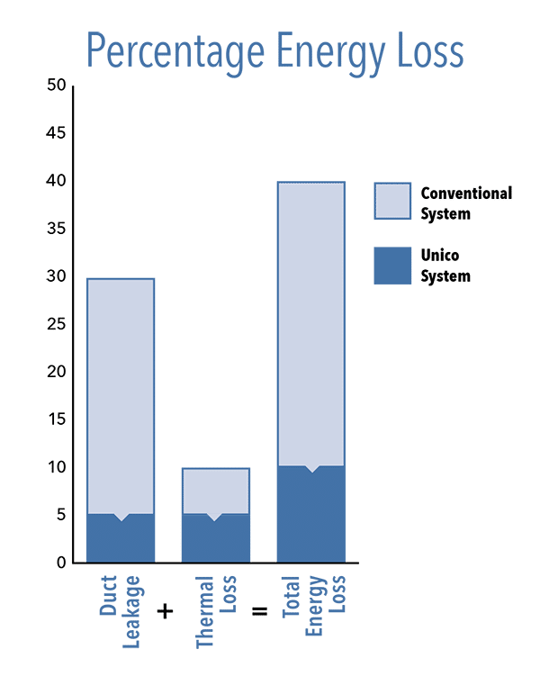 Percentage Energy Loss Graph Percentage Energy Loss Graph