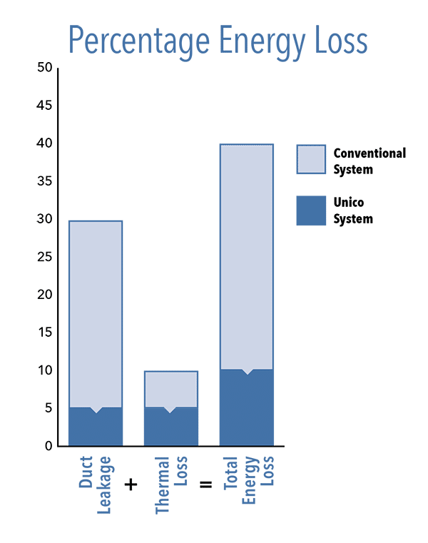 Percentage Energy Loss Graph