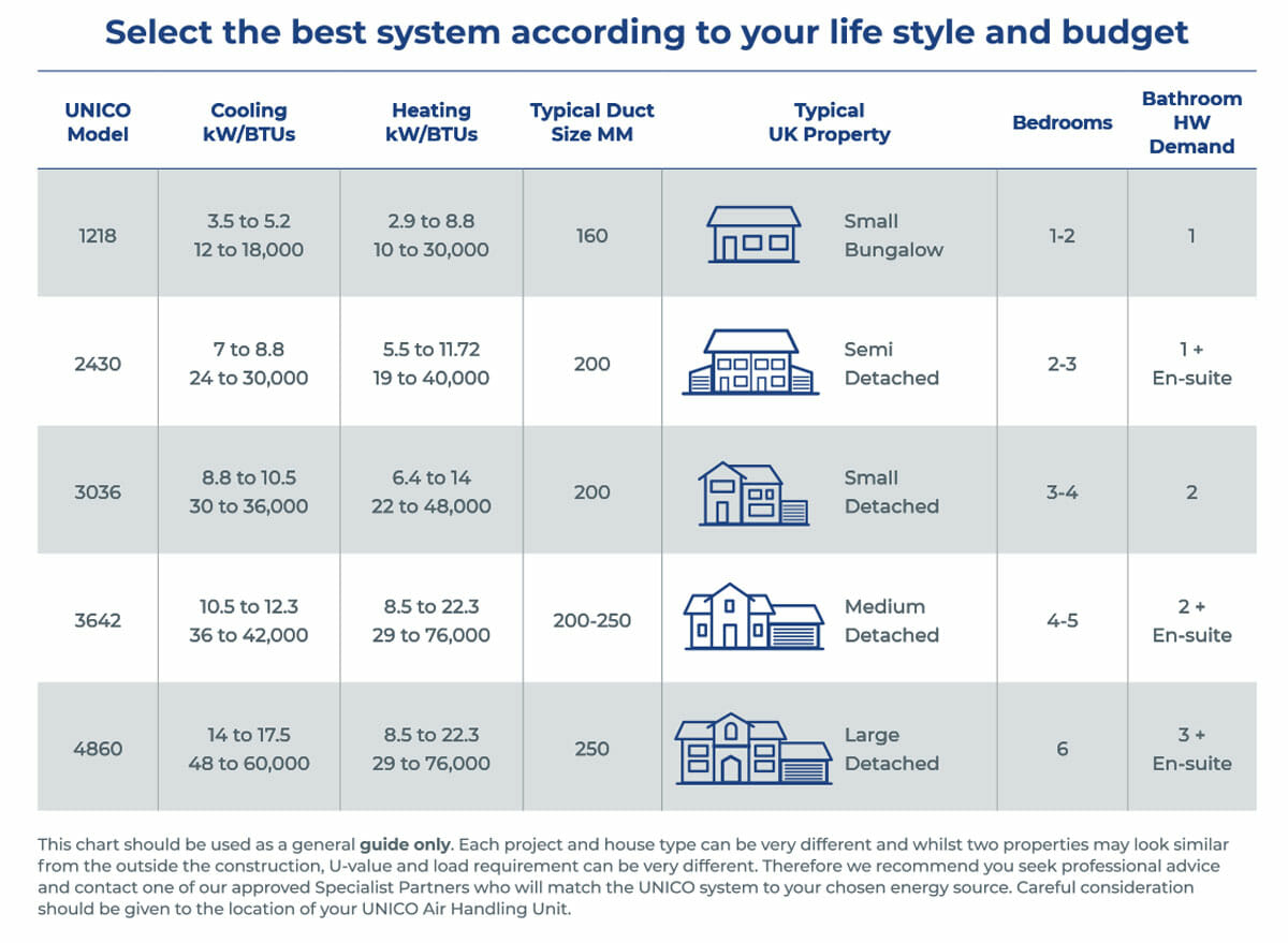 Unico System Selection Chart